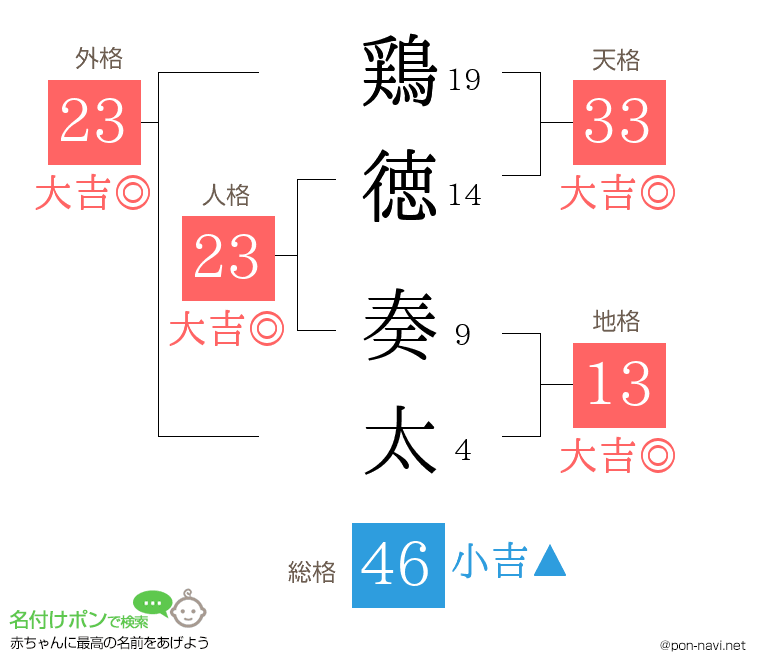 鶏徳 奏太さんの姓名判断結果