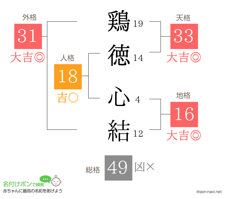 鶏徳 心結さんの姓名判断結果