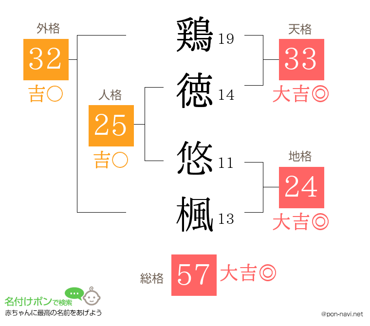 鶏徳 悠楓さんの姓名判断結果