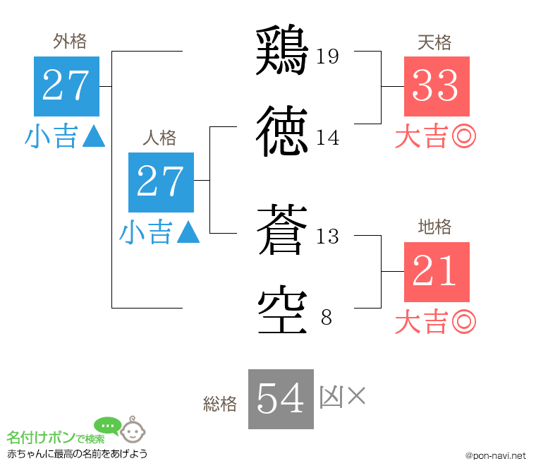 鶏徳 蒼空さんの姓名判断結果