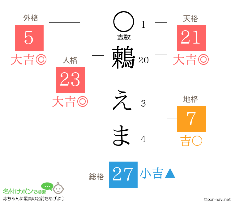 鶫 えまさんの姓名判断結果
