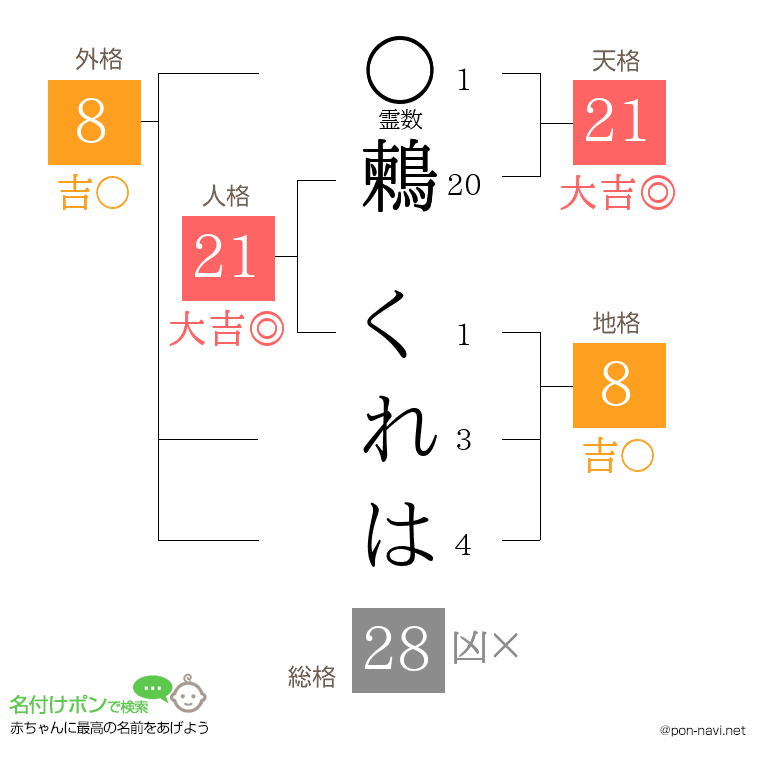 鶫 くれはさんの姓名判断結果
