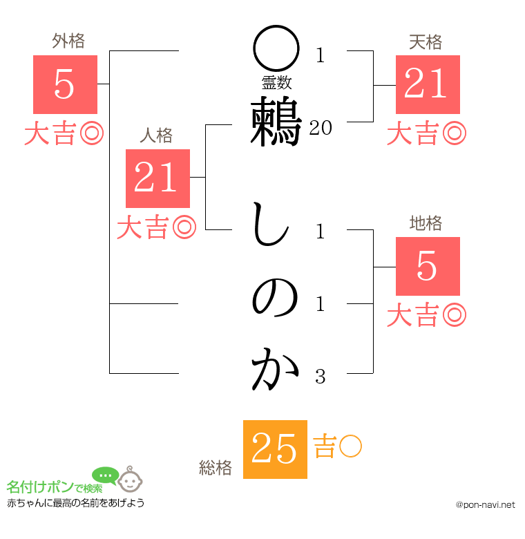 鶫 しのかさんの姓名判断結果