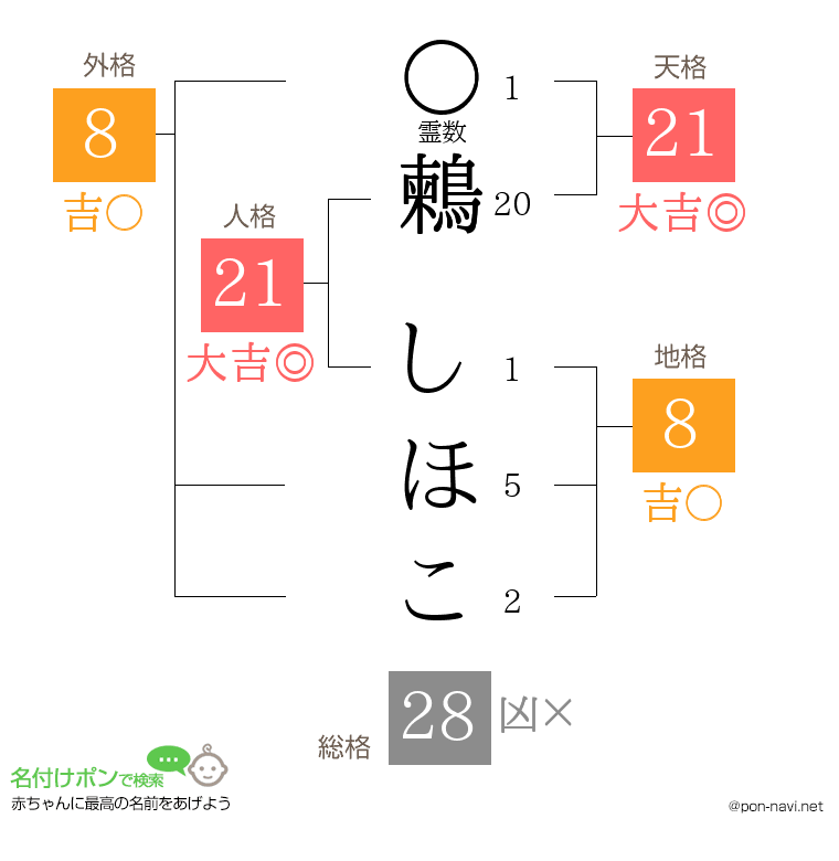 鶫 しほこさんの姓名判断結果