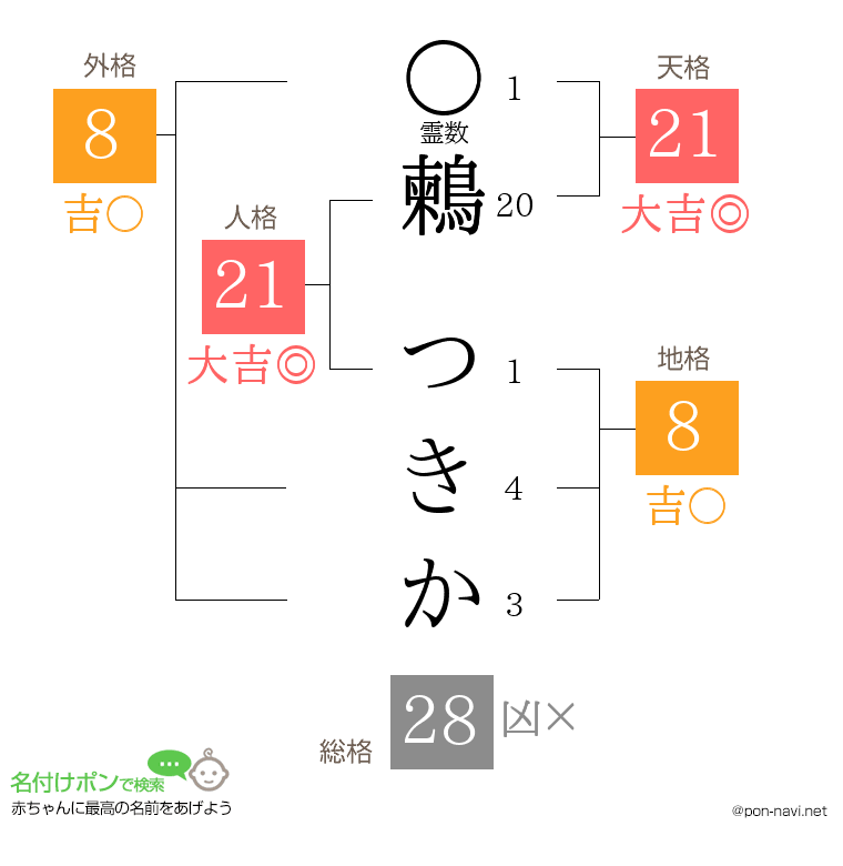 鶫 つきかさんの姓名判断結果