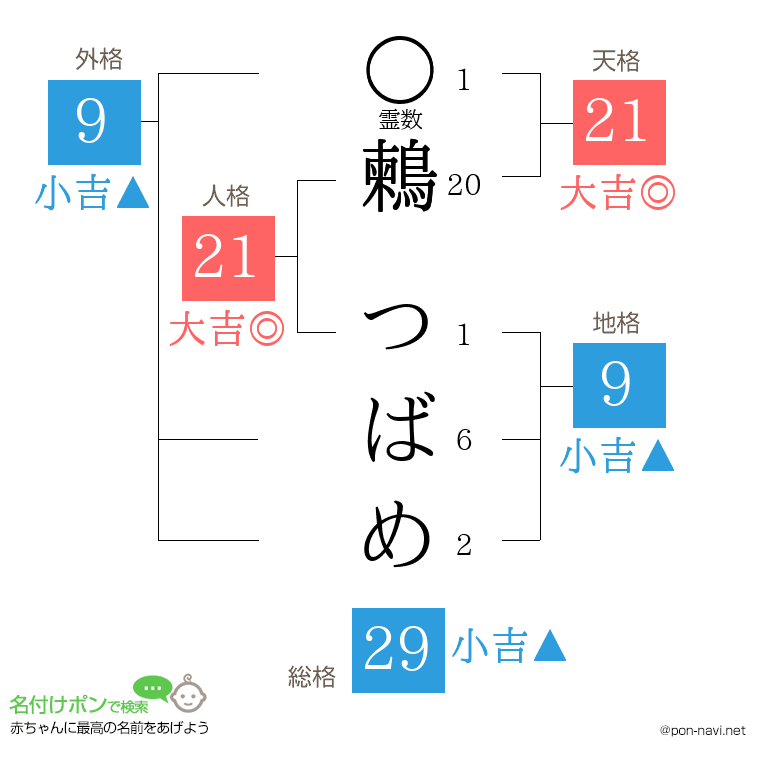 鶫 つばめさんの姓名判断結果