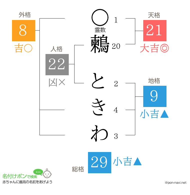 鶫 ときわさんの姓名判断結果