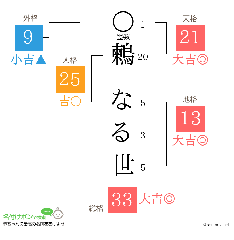鶫 なる世さんの姓名判断結果