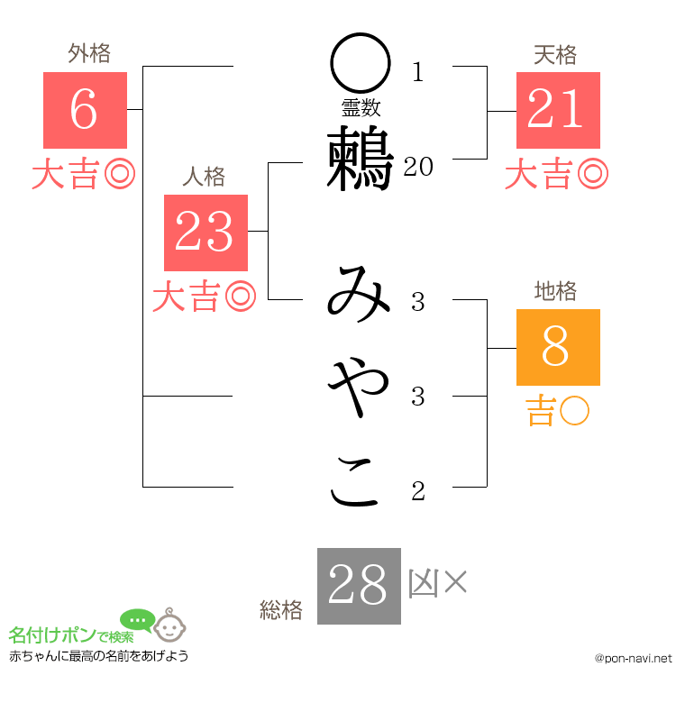 鶫 みやこさんの姓名判断結果