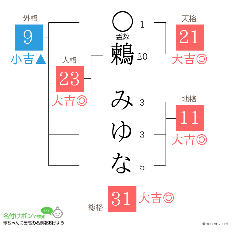 鶫 みゆなさんの姓名判断結果