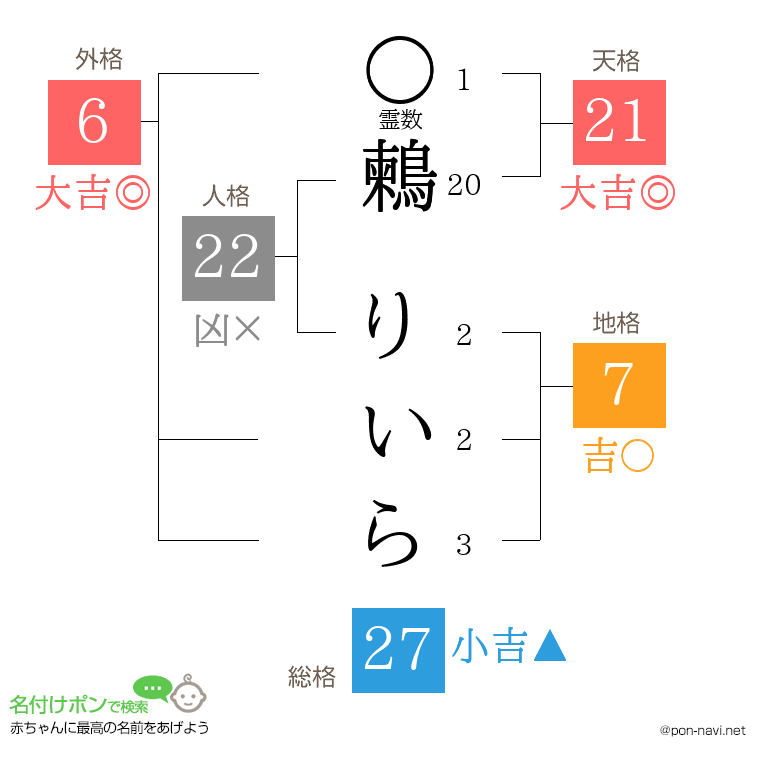 鶫 りいらさんの姓名判断結果