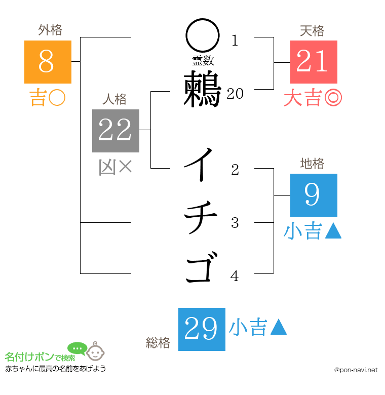 鶫 イチゴさんの姓名判断結果