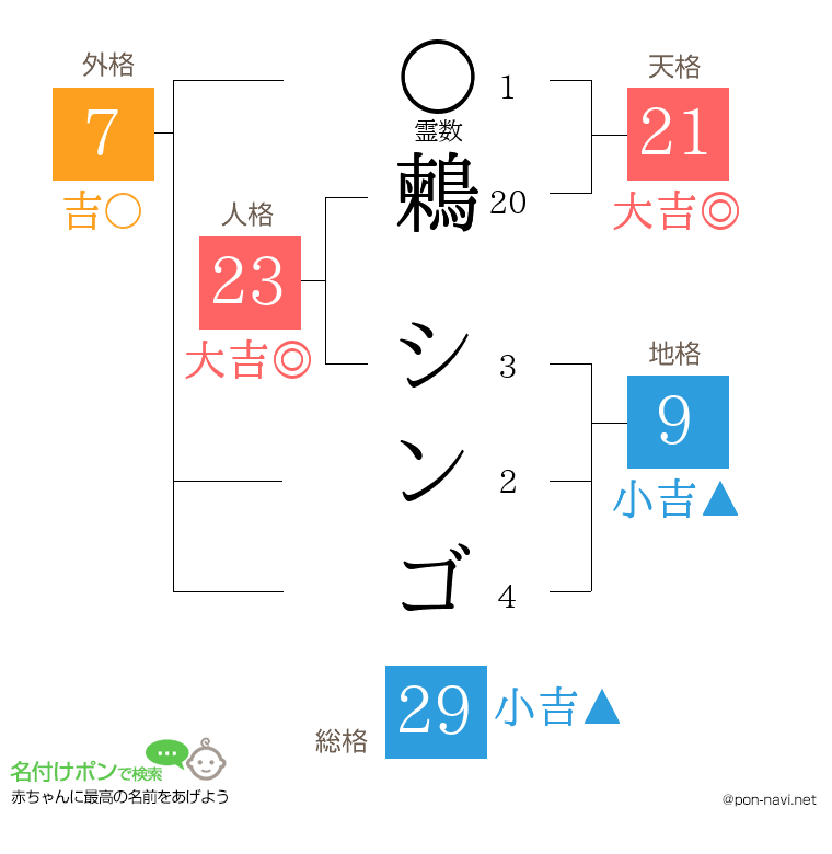 鶫 シンゴさんの姓名判断結果