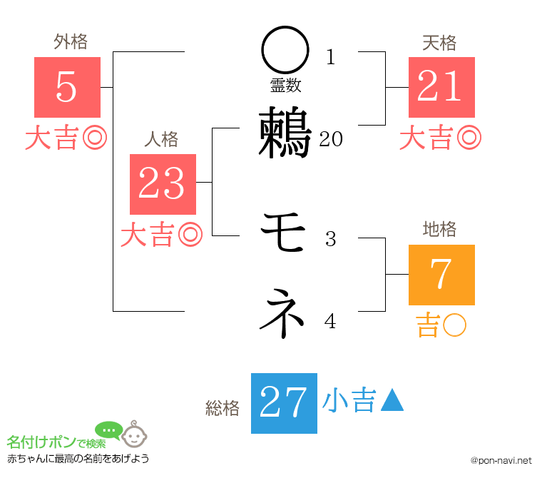 鶫 モネさんの姓名判断結果