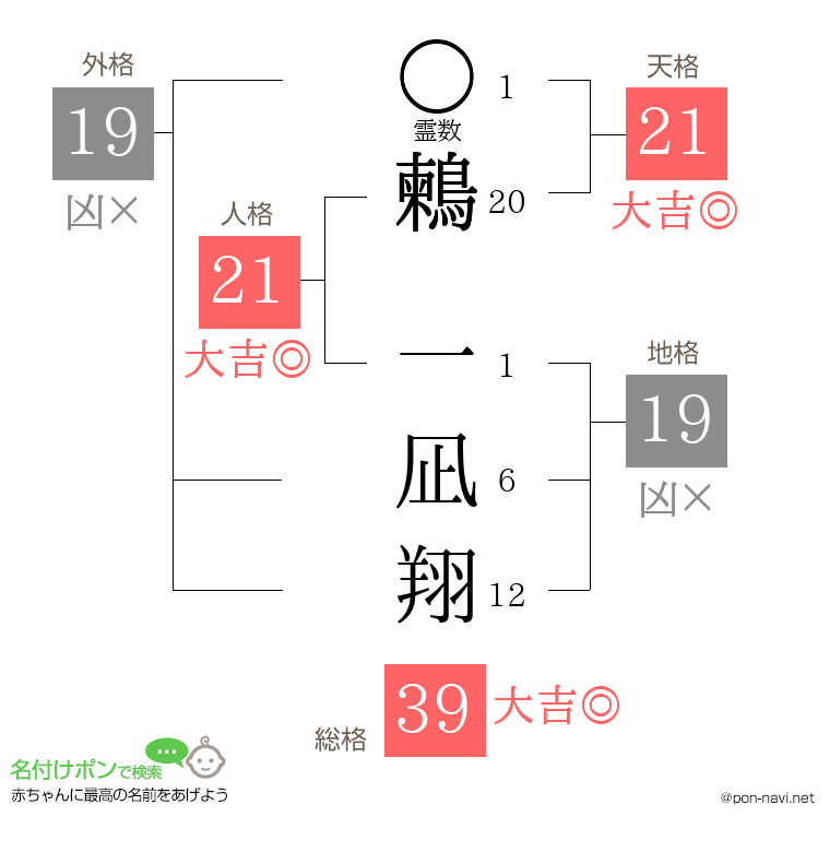 鶫 一凪翔さんの姓名判断結果