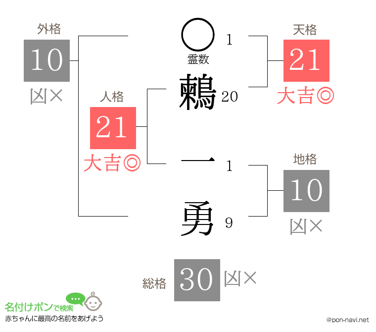 鶫 一勇さんの姓名判断結果