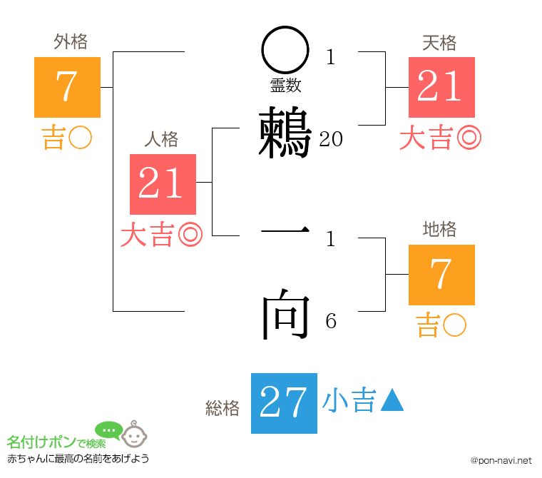 鶫 一向さんの姓名判断結果