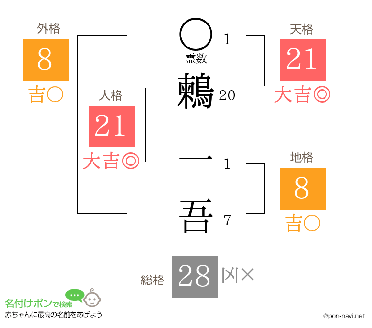 鶫 一吾さんの姓名判断結果