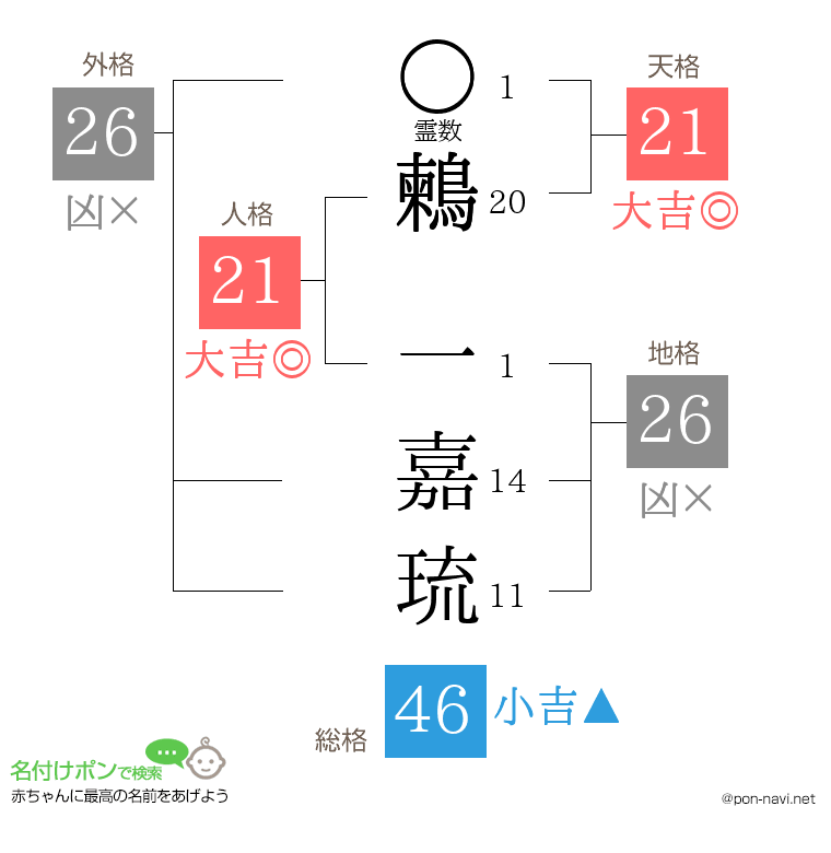 鶫 一嘉琉さんの姓名判断結果