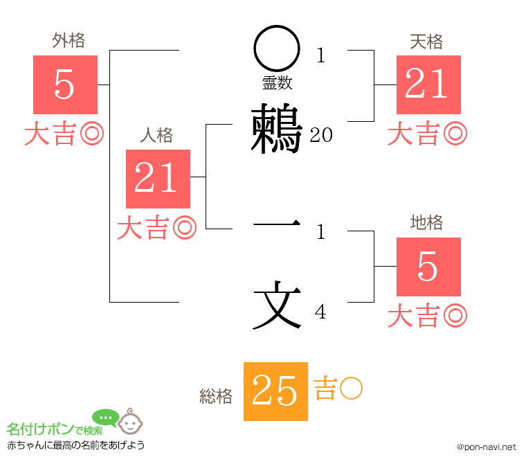 鶫 一文さんの姓名判断結果