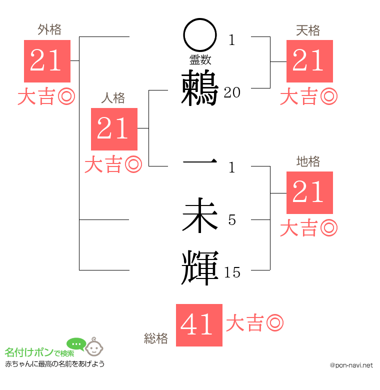 鶫 一未輝さんの姓名判断結果