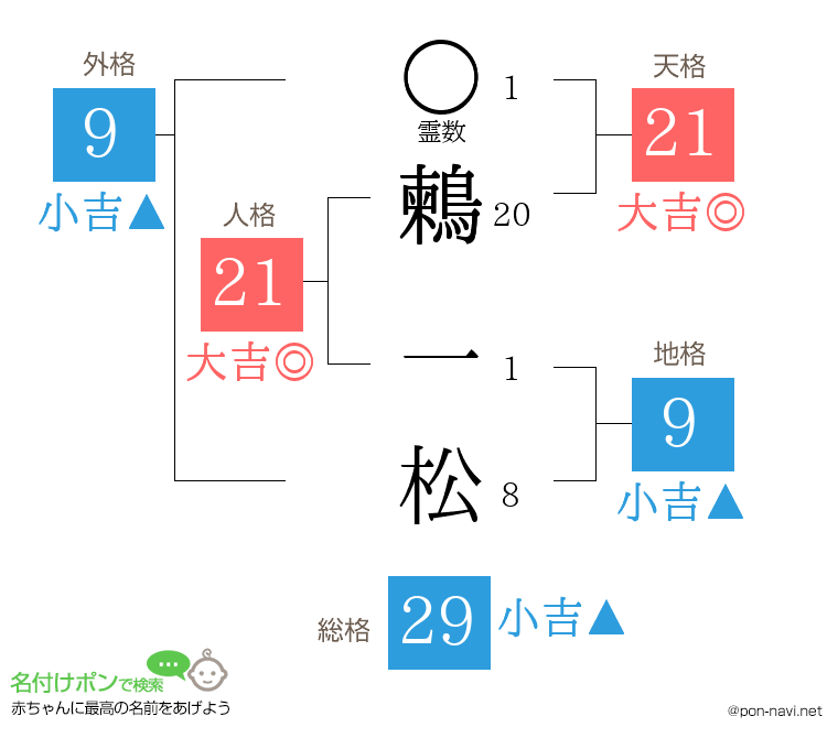 鶫 一松さんの姓名判断結果