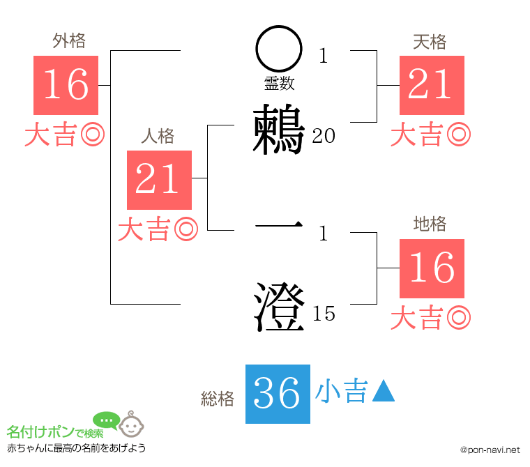 鶫 一澄さんの姓名判断結果