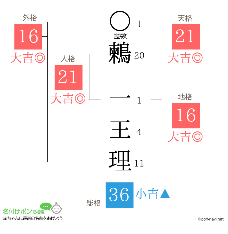 鶫 一王理さんの姓名判断結果