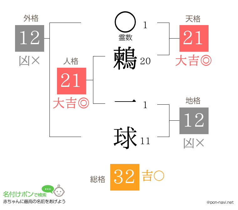鶫 一球さんの姓名判断結果