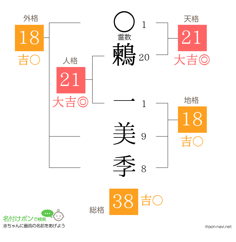 鶫 一美季さんの姓名判断結果