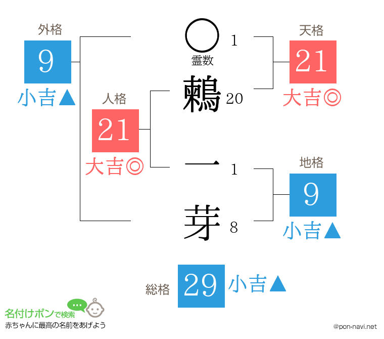 鶫 一芽さんの姓名判断結果