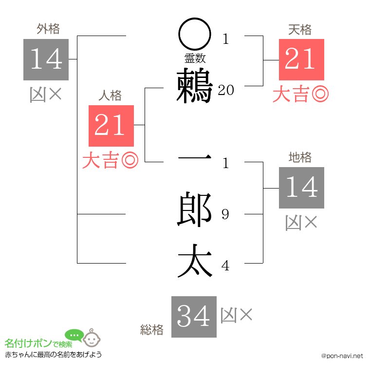 鶫 一郎太さんの姓名判断結果