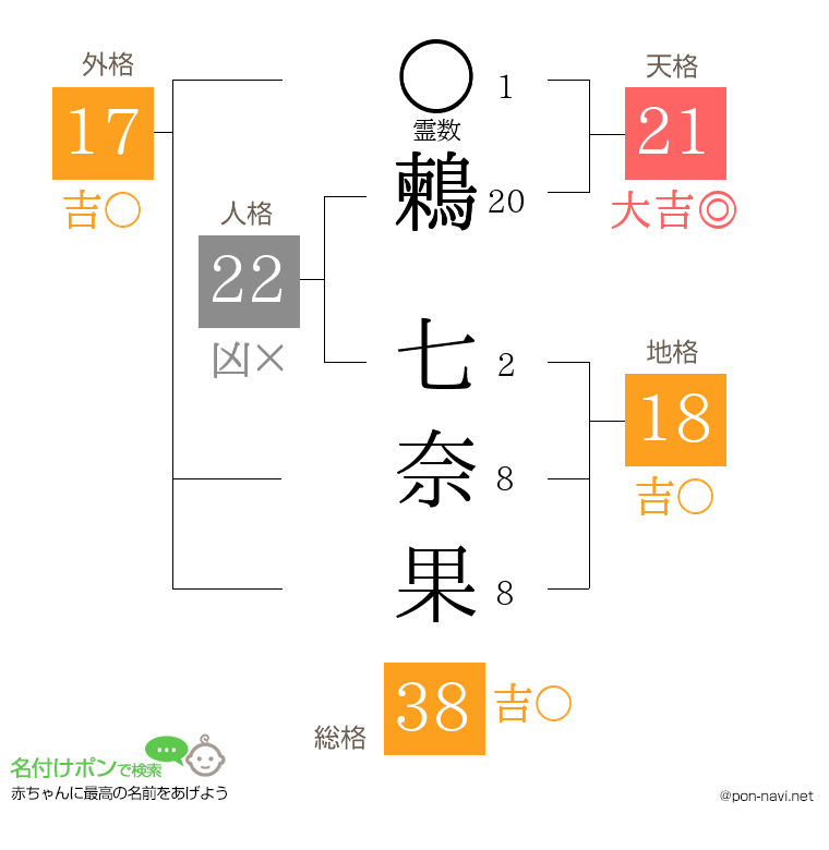 鶫 七奈果さんの姓名判断結果