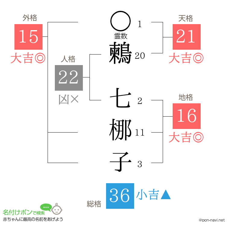 鶫 七梛子さんの姓名判断結果