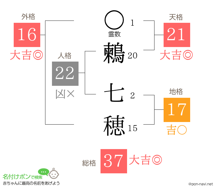 鶫 七穂さんの姓名判断結果