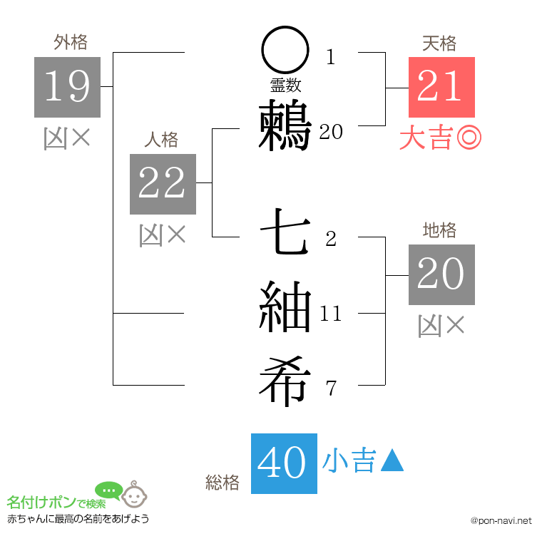 鶫 七紬希さんの姓名判断結果