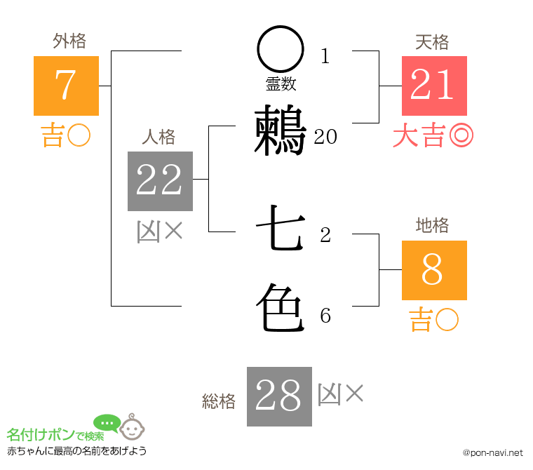 鶫 七色さんの姓名判断結果