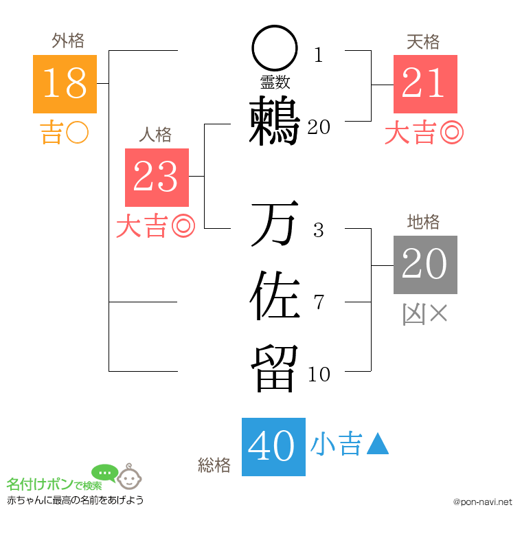鶫 万佐留さんの姓名判断結果