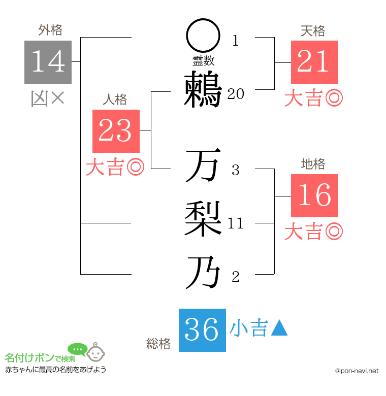 鶫 万梨乃さんの姓名判断結果