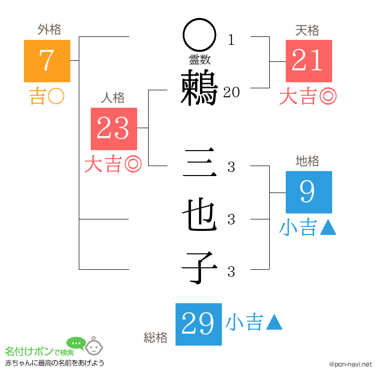鶫 三也子さんの姓名判断結果