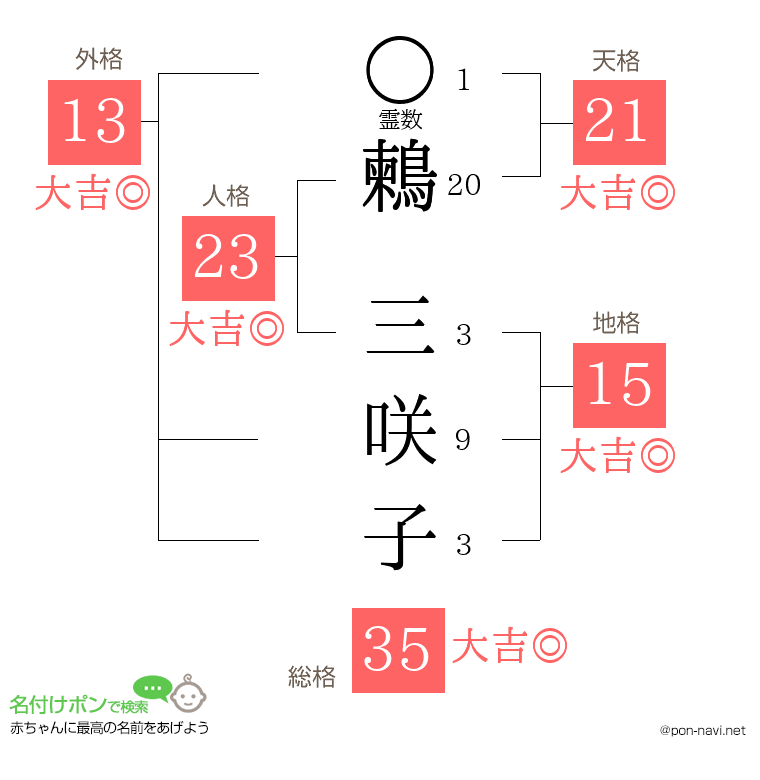 鶫 三咲子さんの姓名判断結果