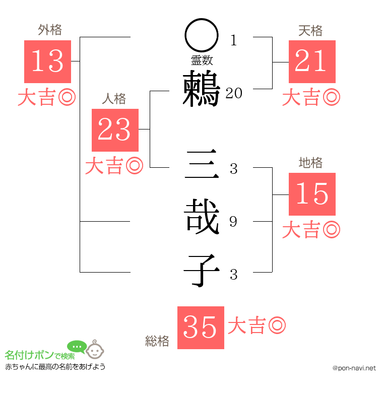 鶫 三哉子さんの姓名判断結果