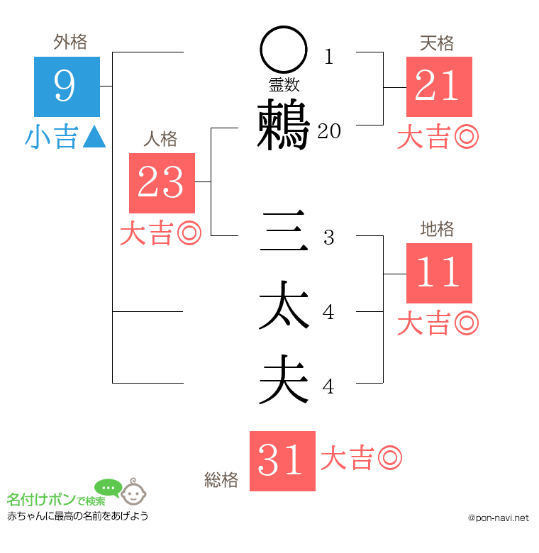 鶫 三太夫さんの姓名判断結果