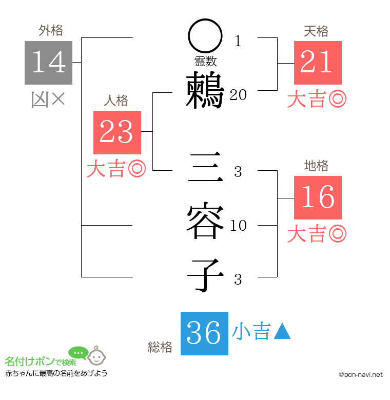 鶫 三容子さんの姓名判断結果