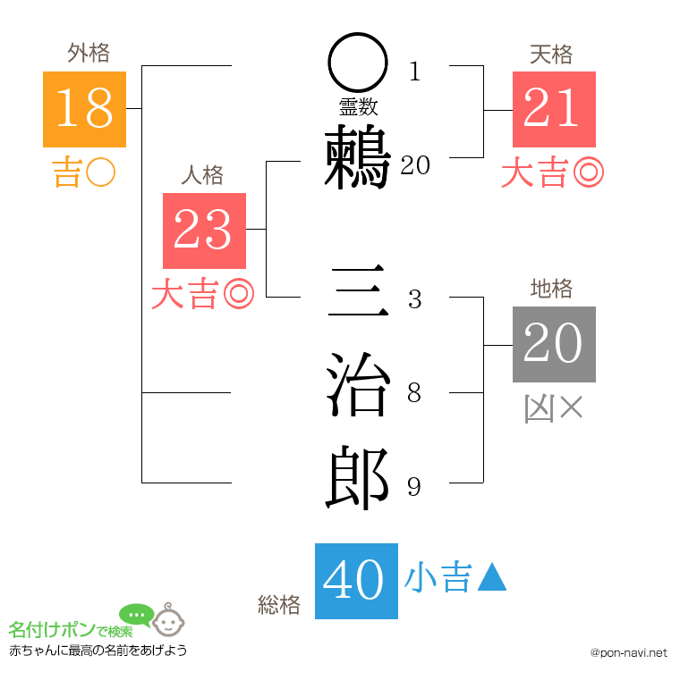 鶫 三治郎さんの姓名判断結果