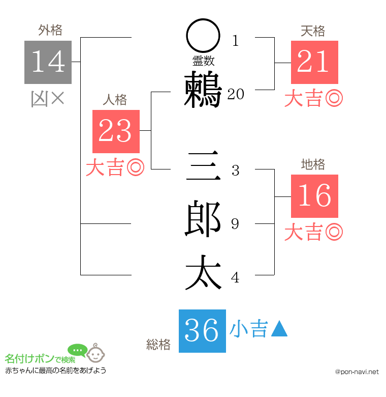 鶫 三郎太さんの姓名判断結果