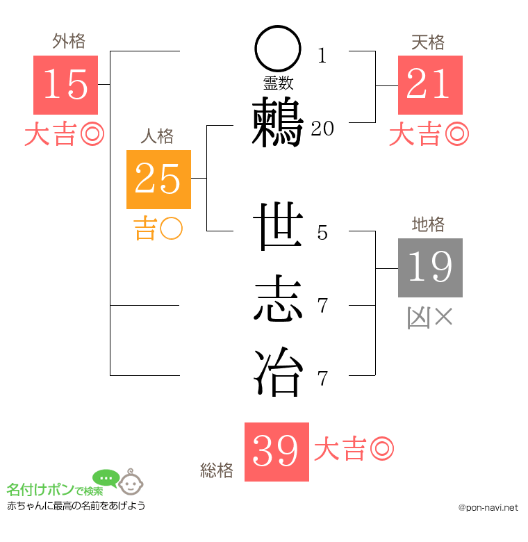 鶫 世志冶さんの姓名判断結果