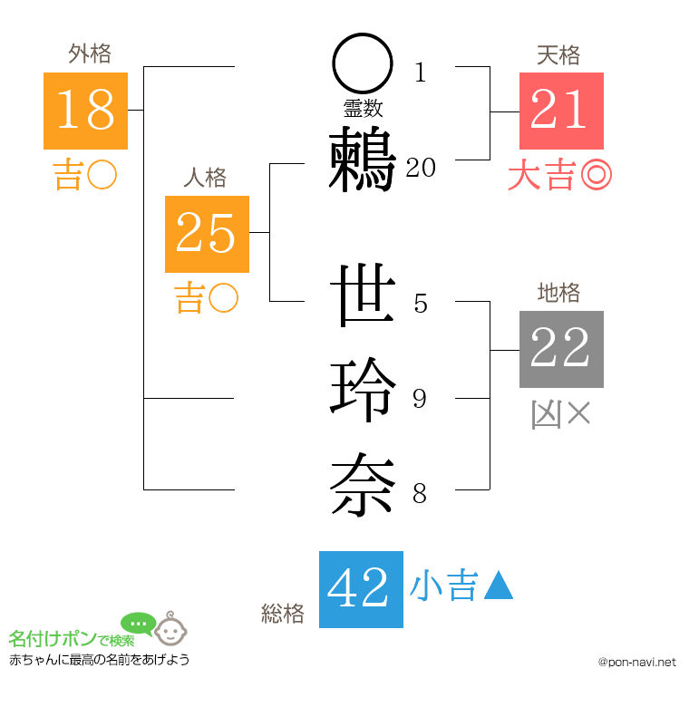 鶫 世玲奈さんの姓名判断結果