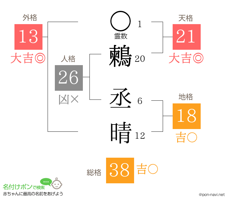 鶫 丞晴さんの姓名判断結果