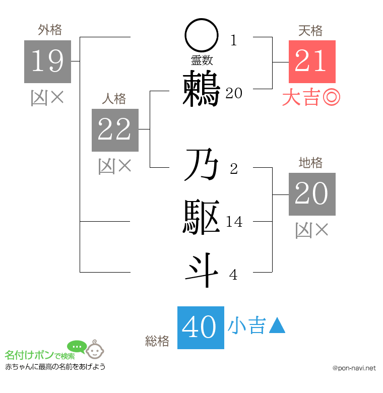 鶫 乃駆斗さんの姓名判断結果